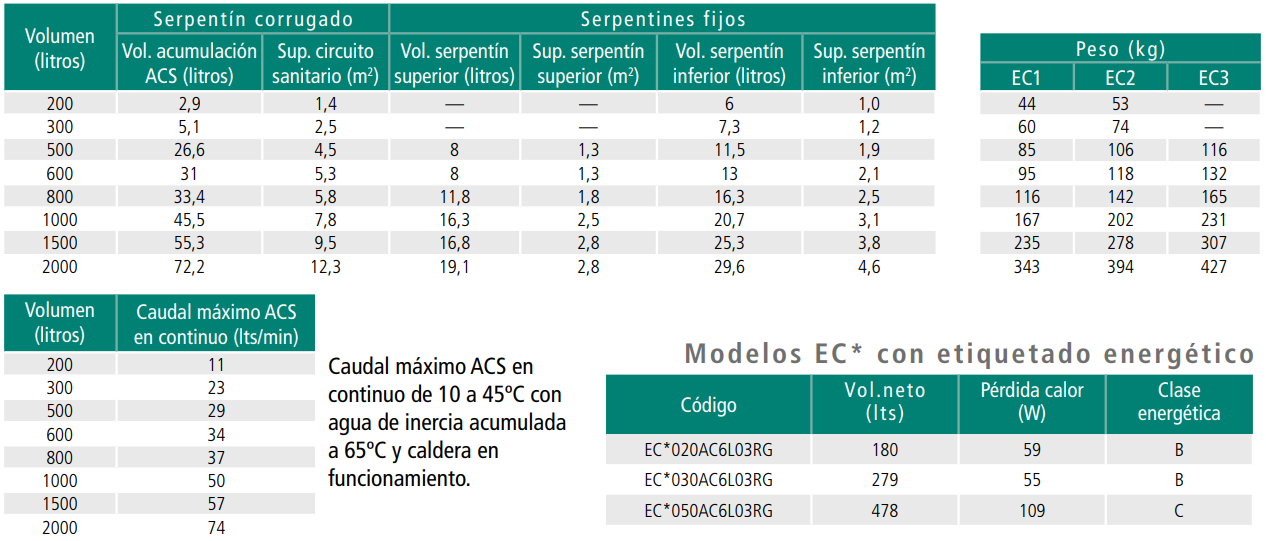 Especificaciones técnicas del Depósito de Inercia para ACS Instantánea CORDIVARI ECO COMBI 3 500